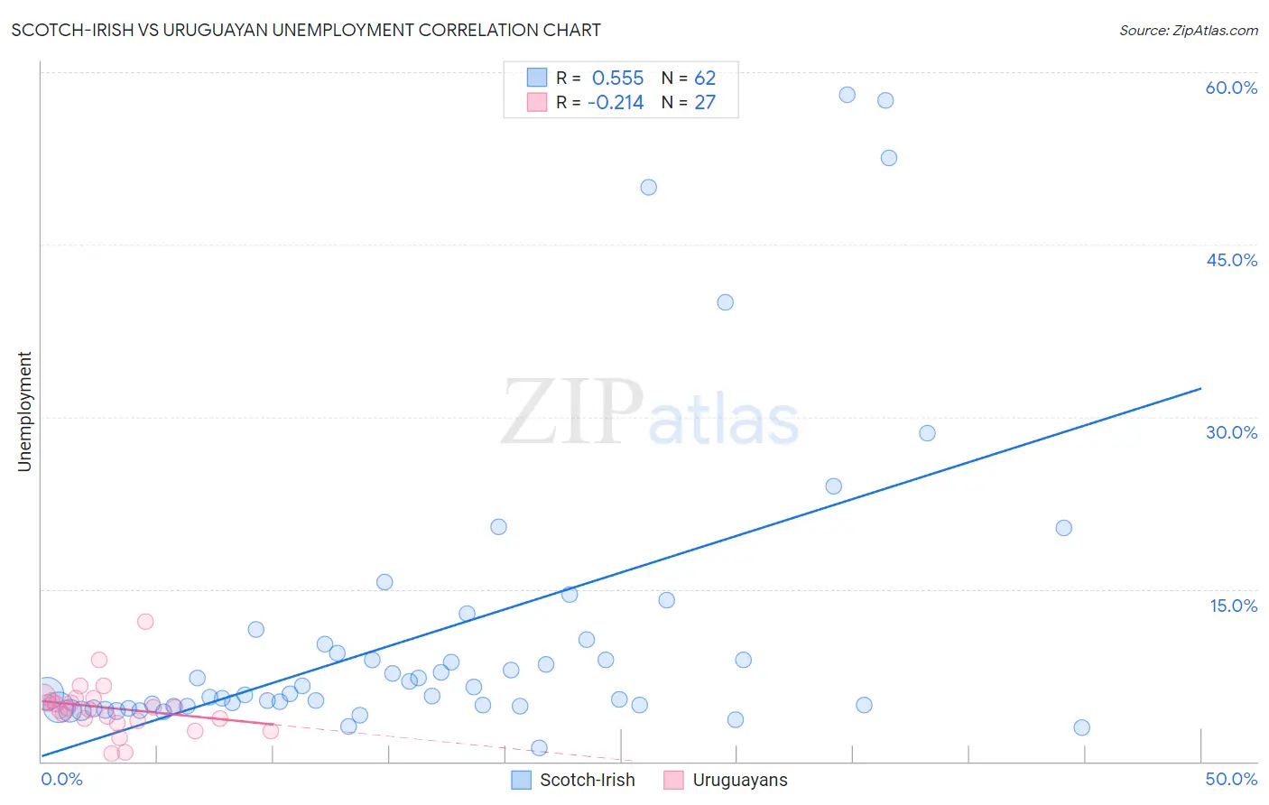 Scotch-Irish vs Uruguayan Unemployment