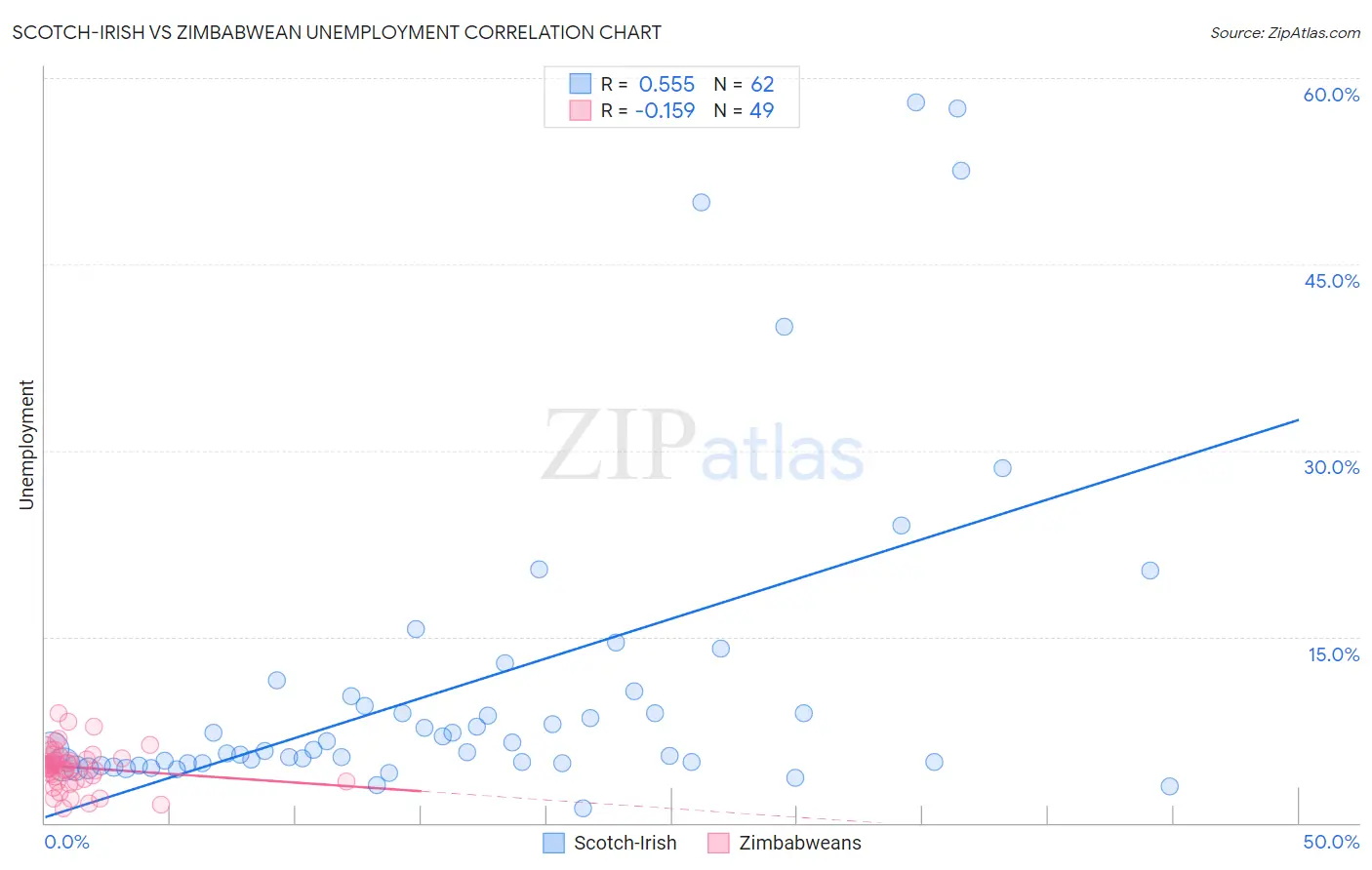 Scotch-Irish vs Zimbabwean Unemployment