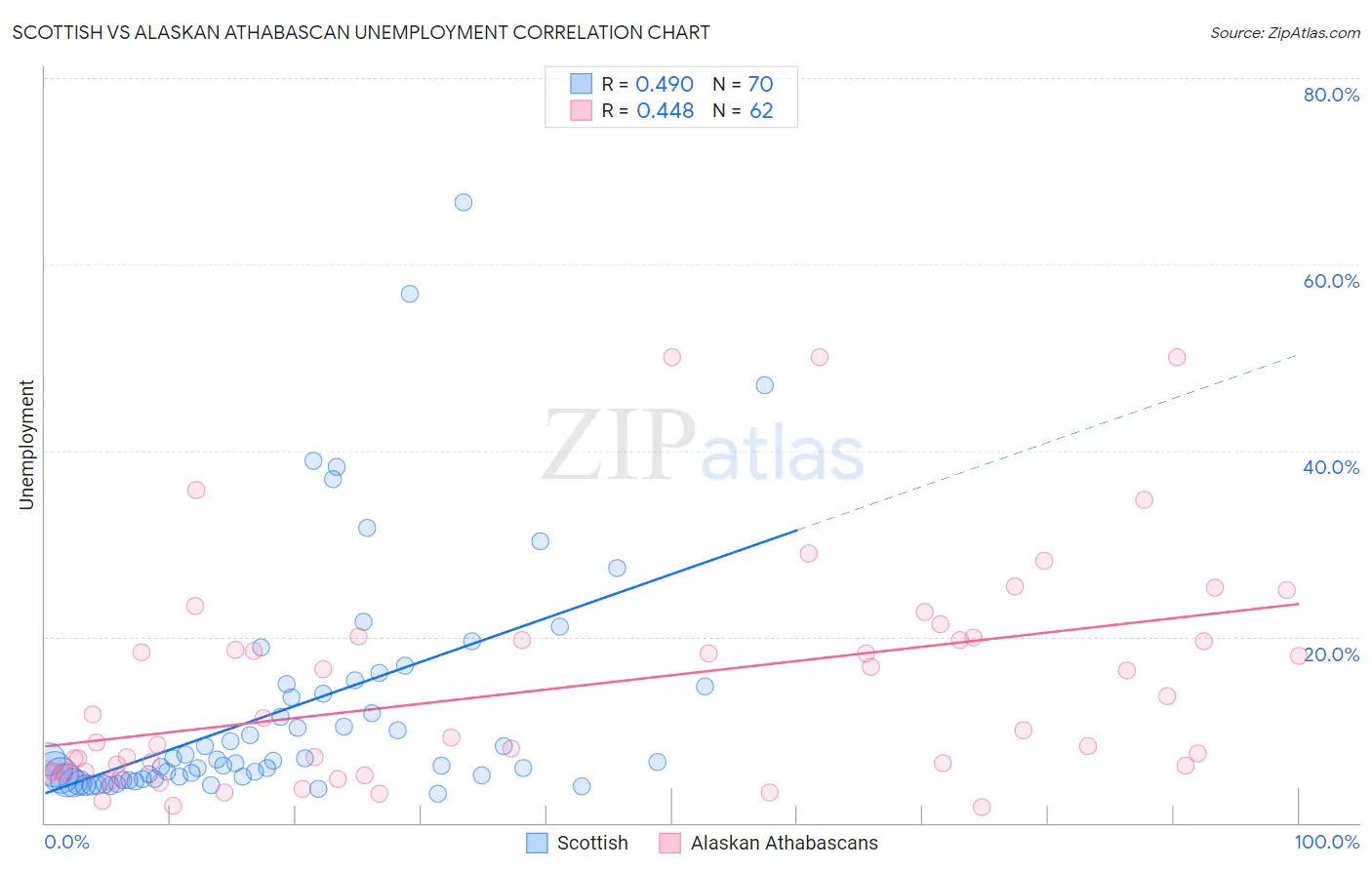 Scottish vs Alaskan Athabascan Unemployment