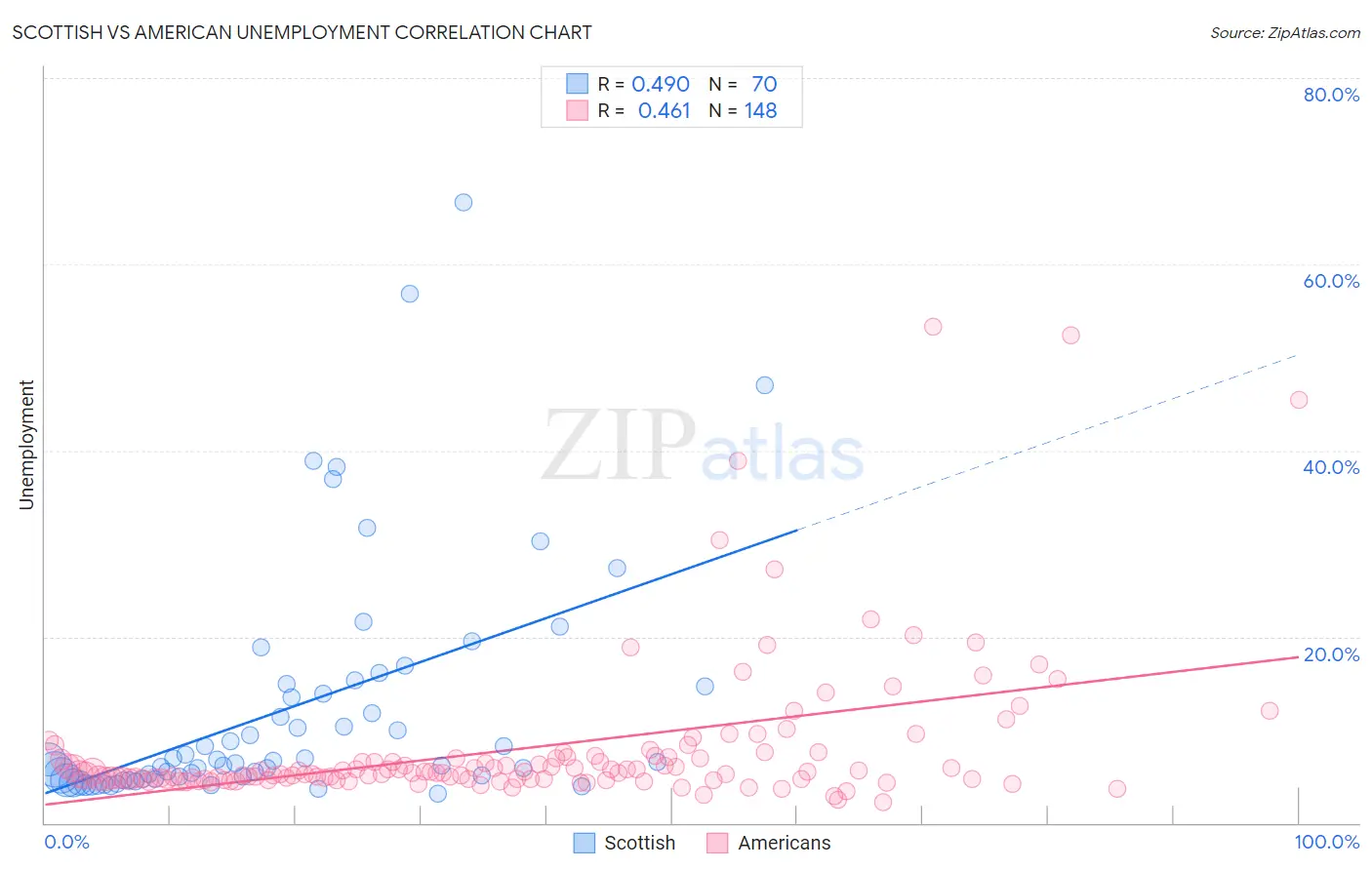 Scottish vs American Unemployment