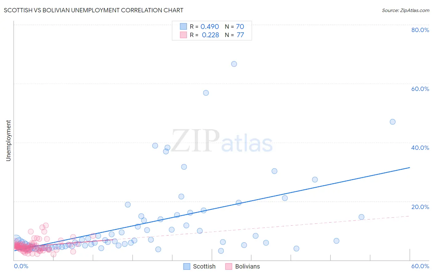 Scottish vs Bolivian Unemployment