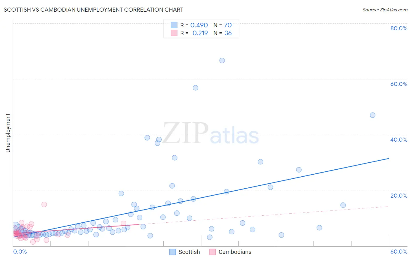 Scottish vs Cambodian Unemployment