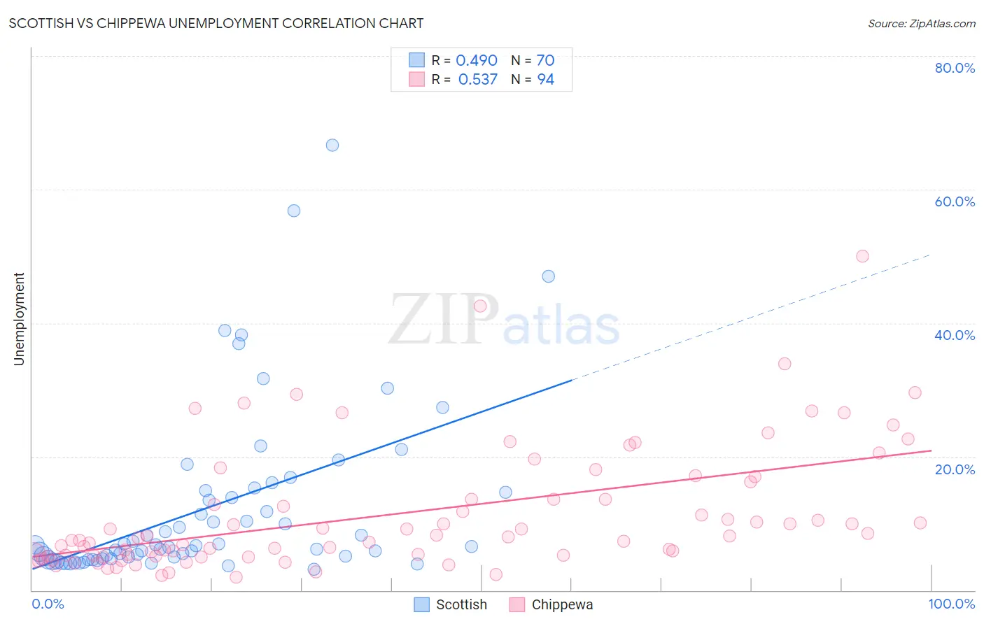 Scottish vs Chippewa Unemployment