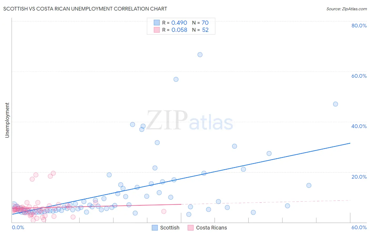 Scottish vs Costa Rican Unemployment