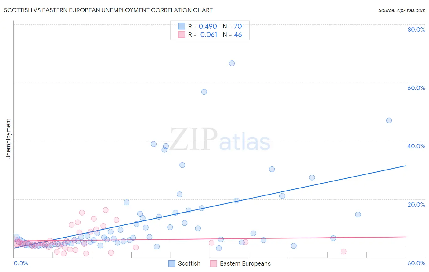 Scottish vs Eastern European Unemployment