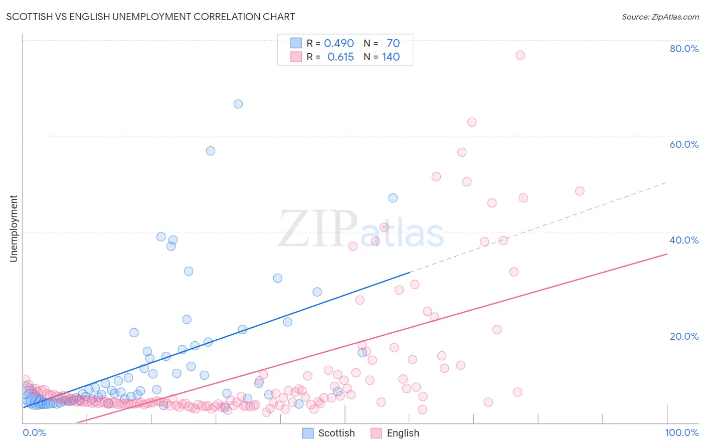 Scottish vs English Unemployment