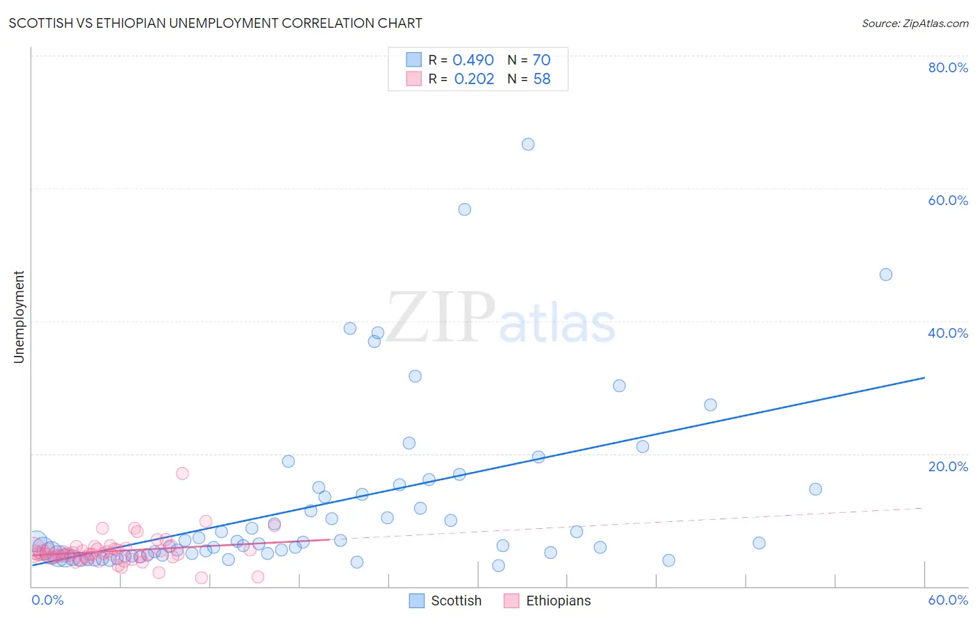 Scottish vs Ethiopian Unemployment