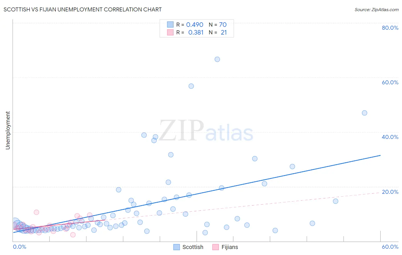 Scottish vs Fijian Unemployment