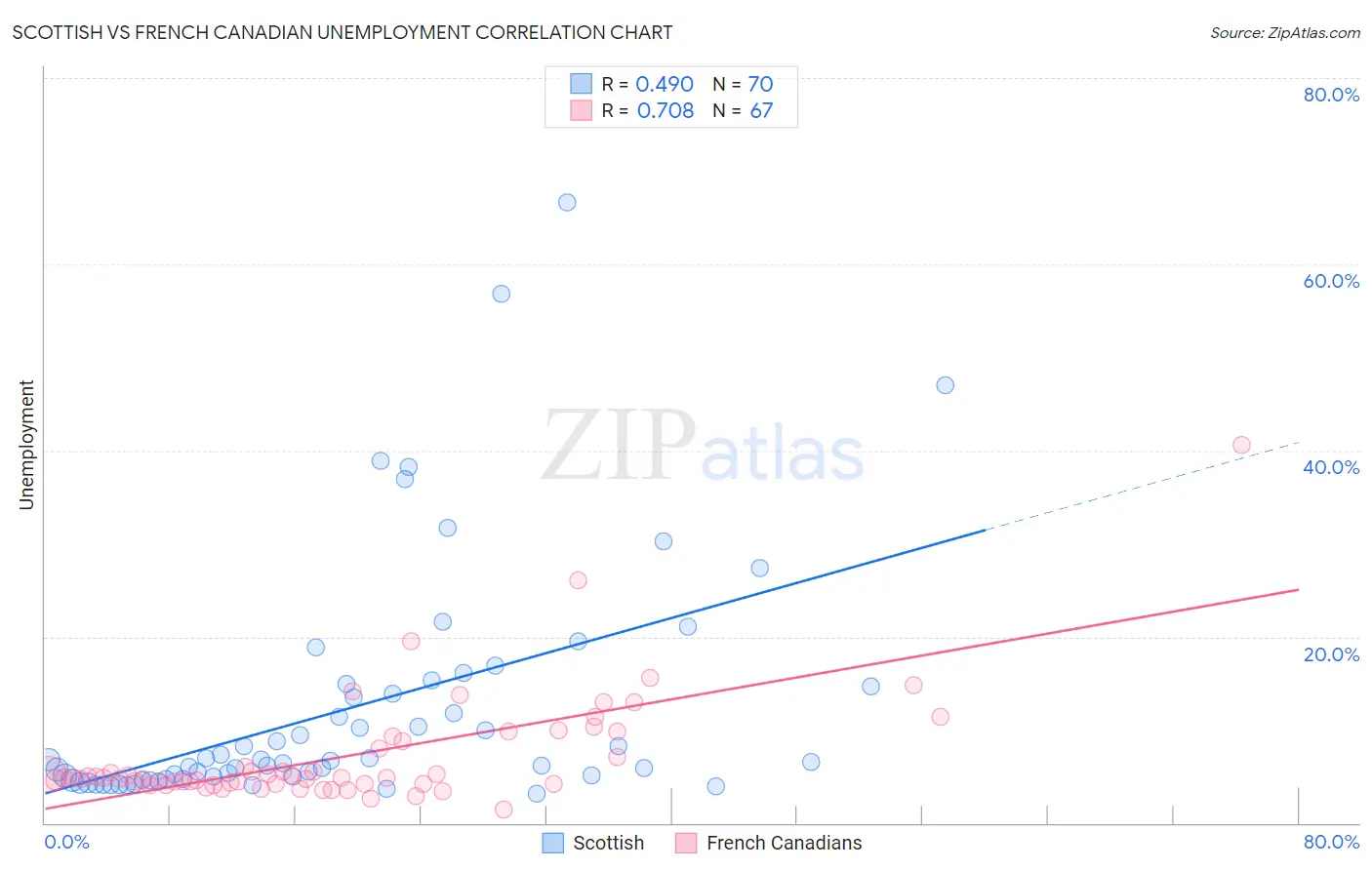 Scottish vs French Canadian Unemployment