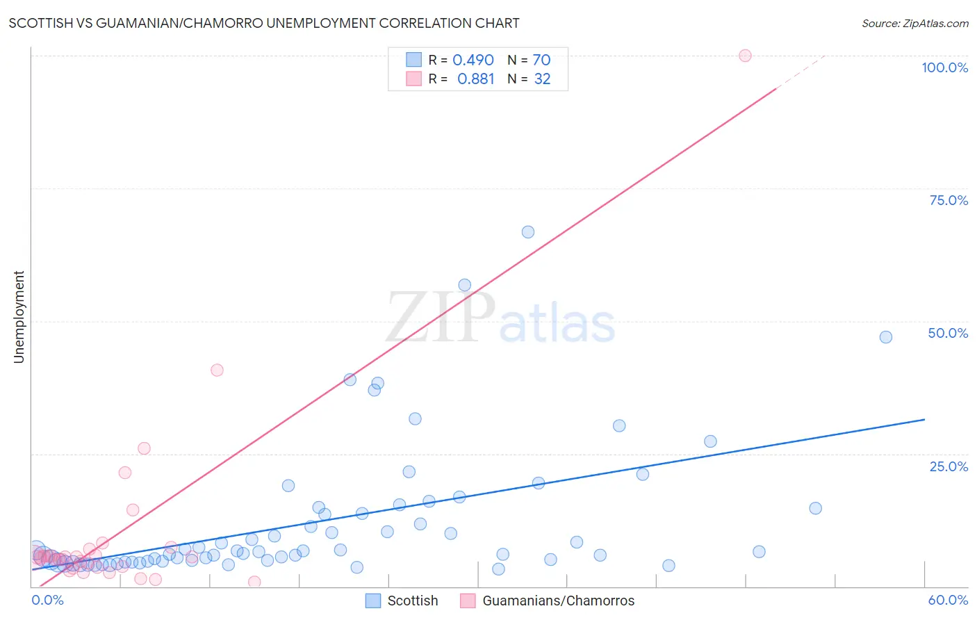 Scottish vs Guamanian/Chamorro Unemployment