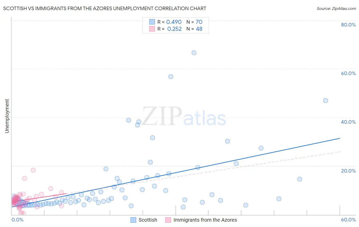 Scottish vs Immigrants from the Azores Unemployment