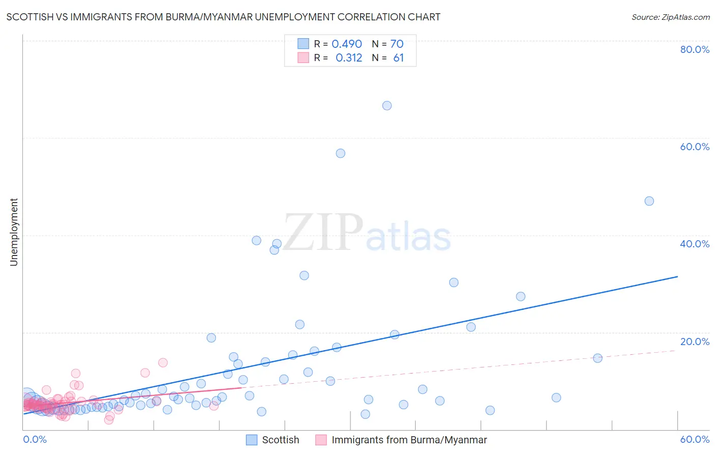 Scottish vs Immigrants from Burma/Myanmar Unemployment