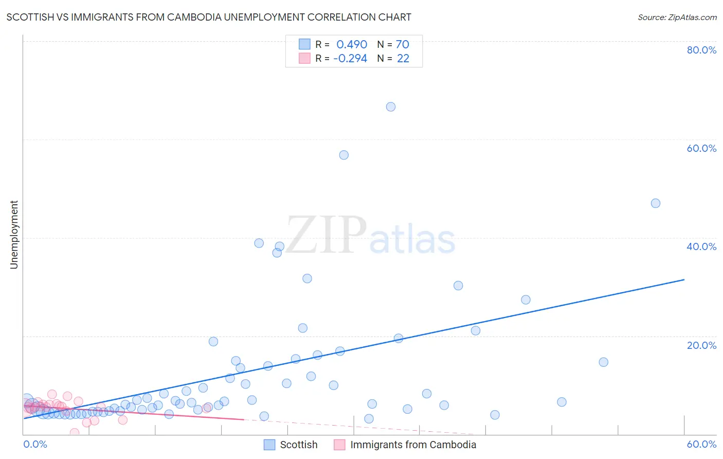 Scottish vs Immigrants from Cambodia Unemployment