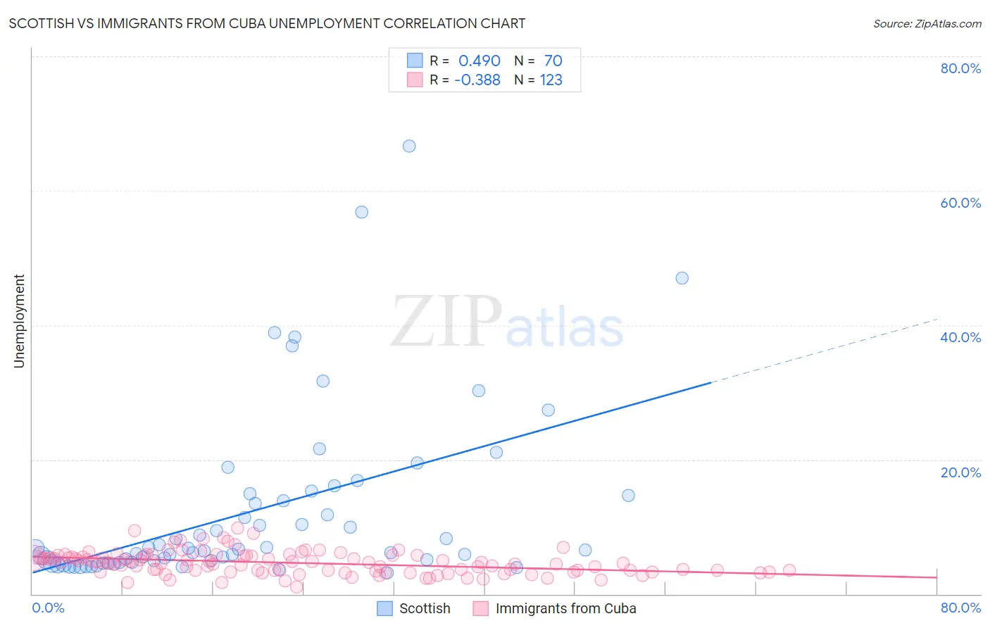 Scottish vs Immigrants from Cuba Unemployment