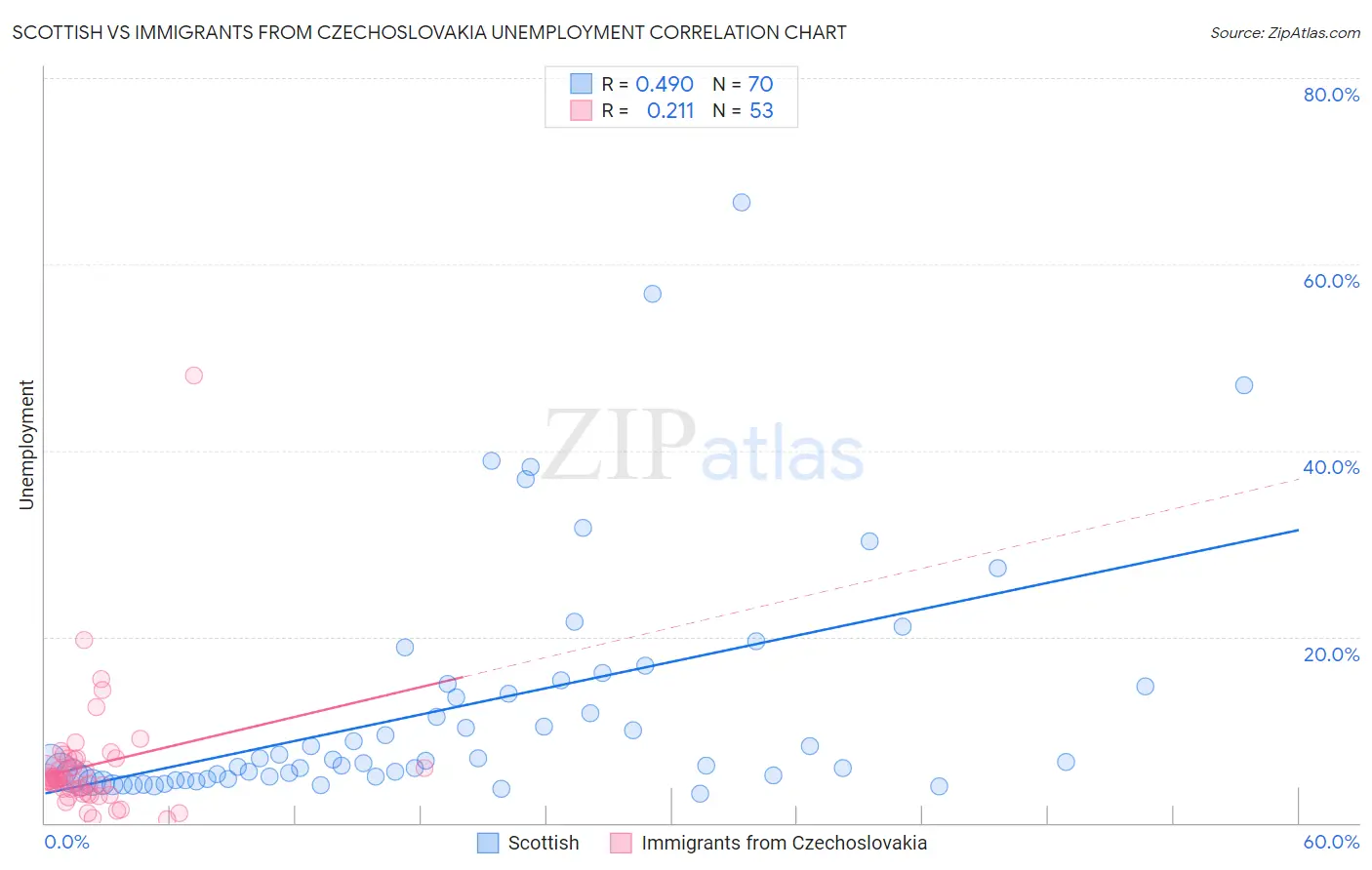 Scottish vs Immigrants from Czechoslovakia Unemployment