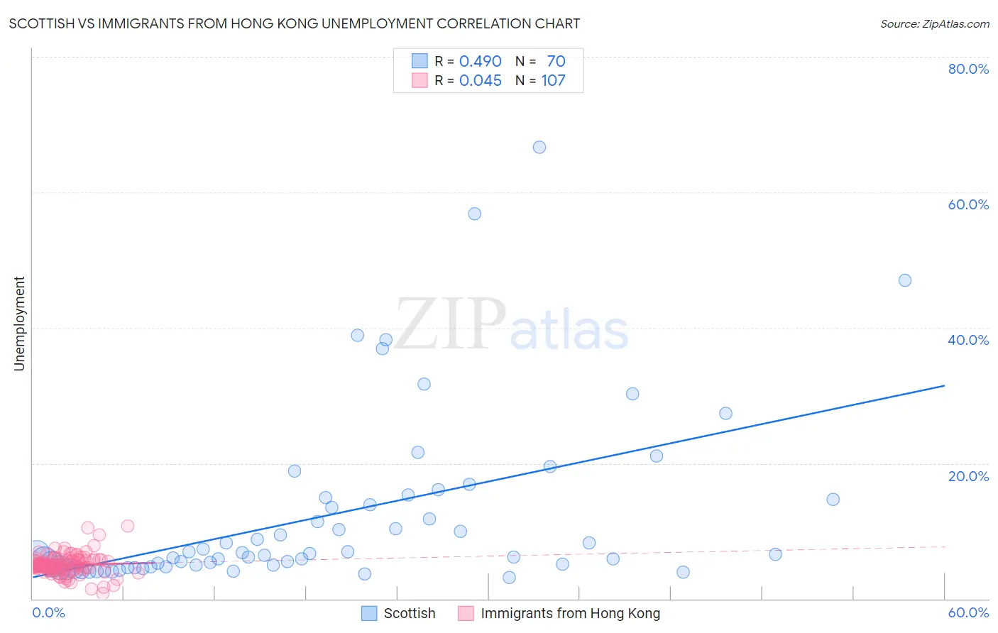 Scottish vs Immigrants from Hong Kong Unemployment