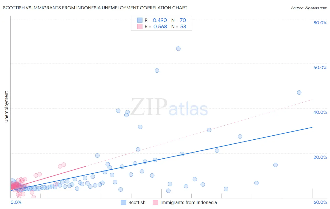 Scottish vs Immigrants from Indonesia Unemployment