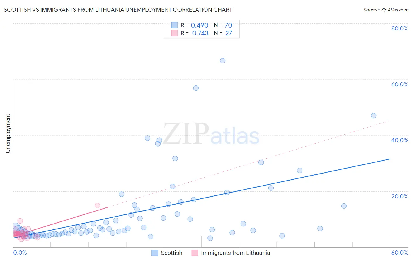 Scottish vs Immigrants from Lithuania Unemployment