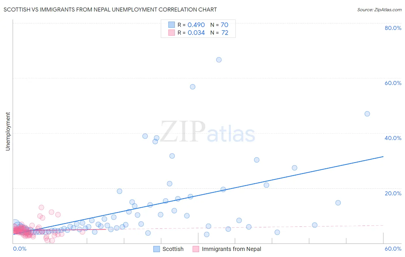 Scottish vs Immigrants from Nepal Unemployment