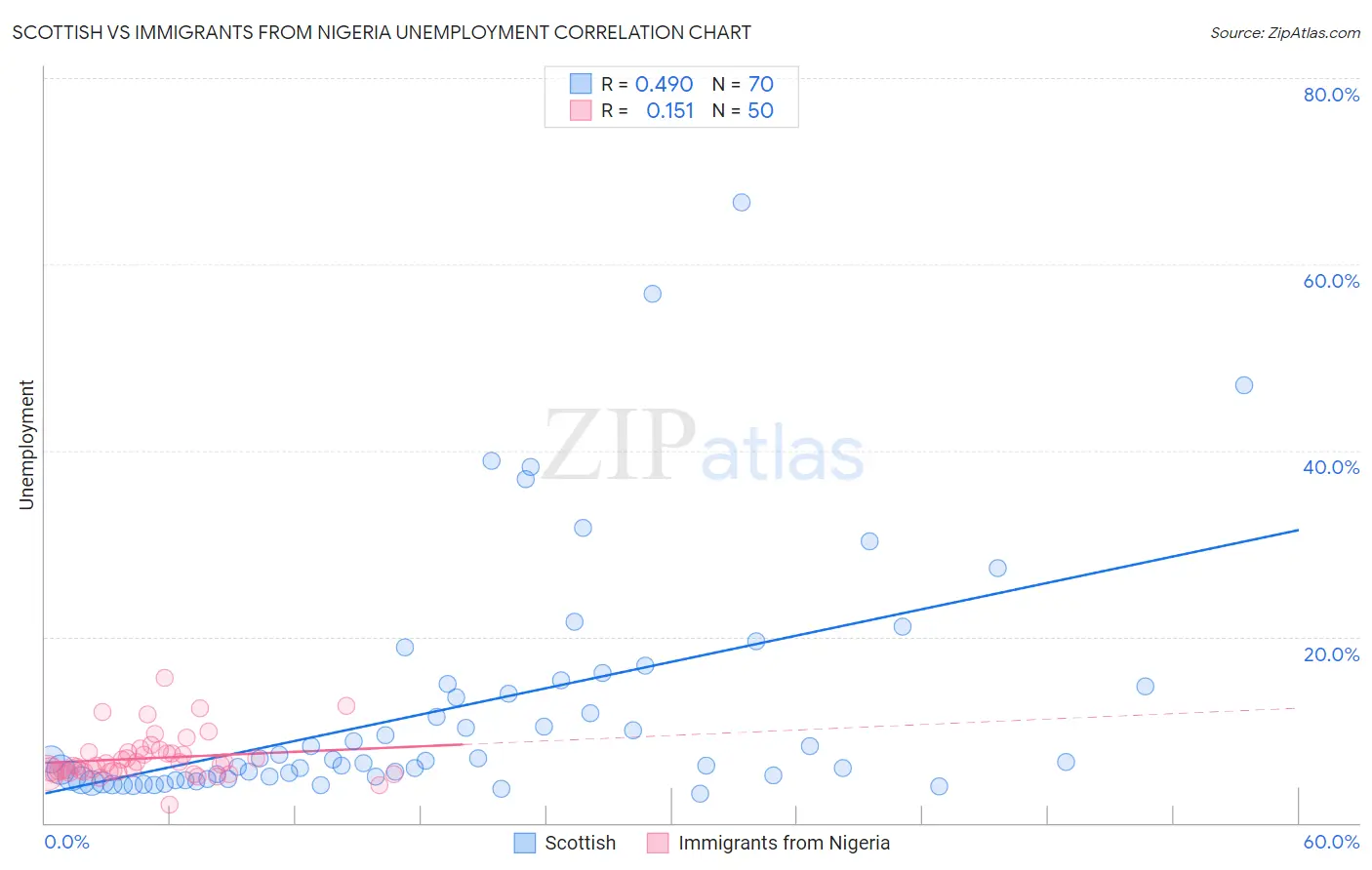 Scottish vs Immigrants from Nigeria Unemployment