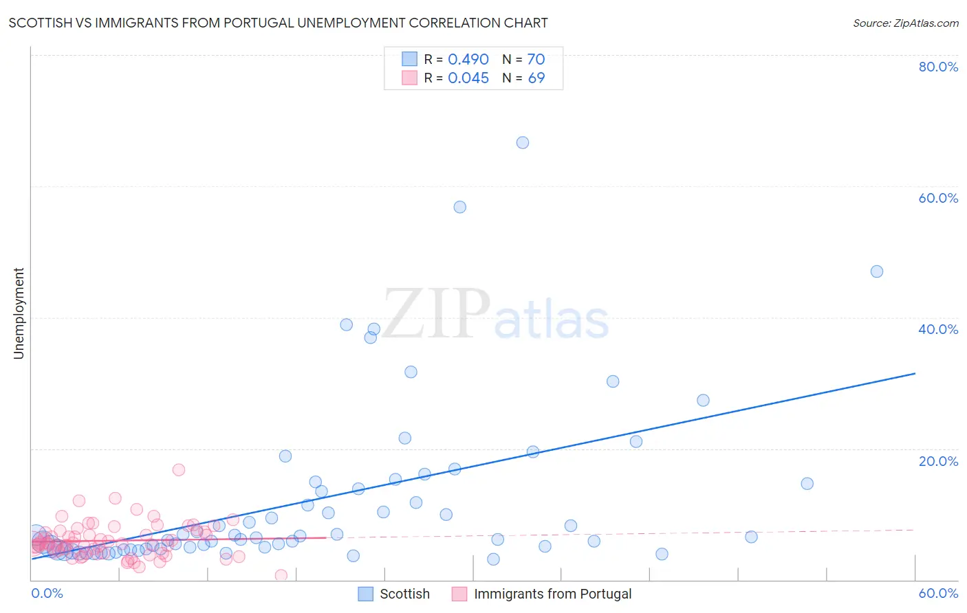 Scottish vs Immigrants from Portugal Unemployment