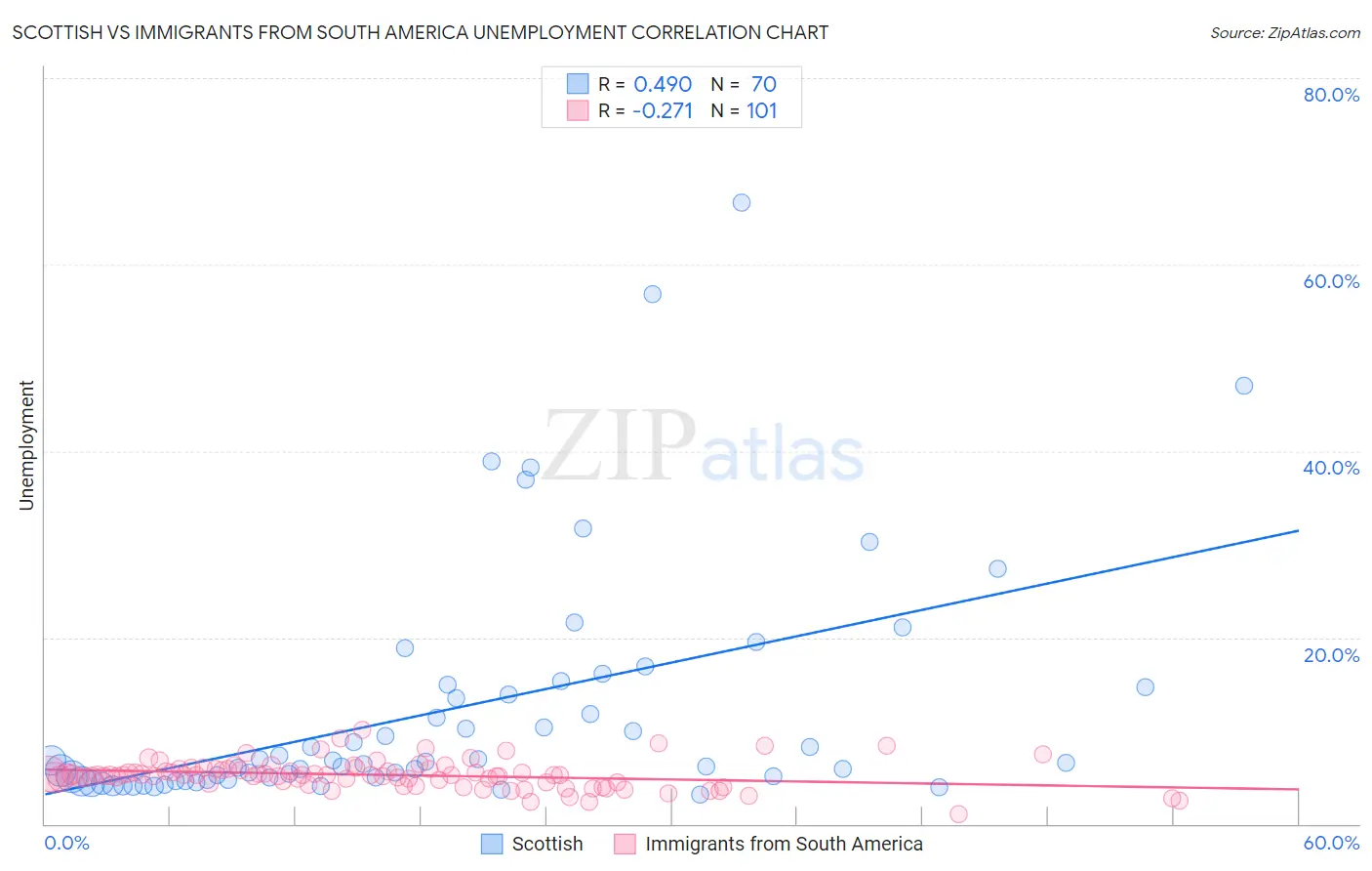 Scottish vs Immigrants from South America Unemployment