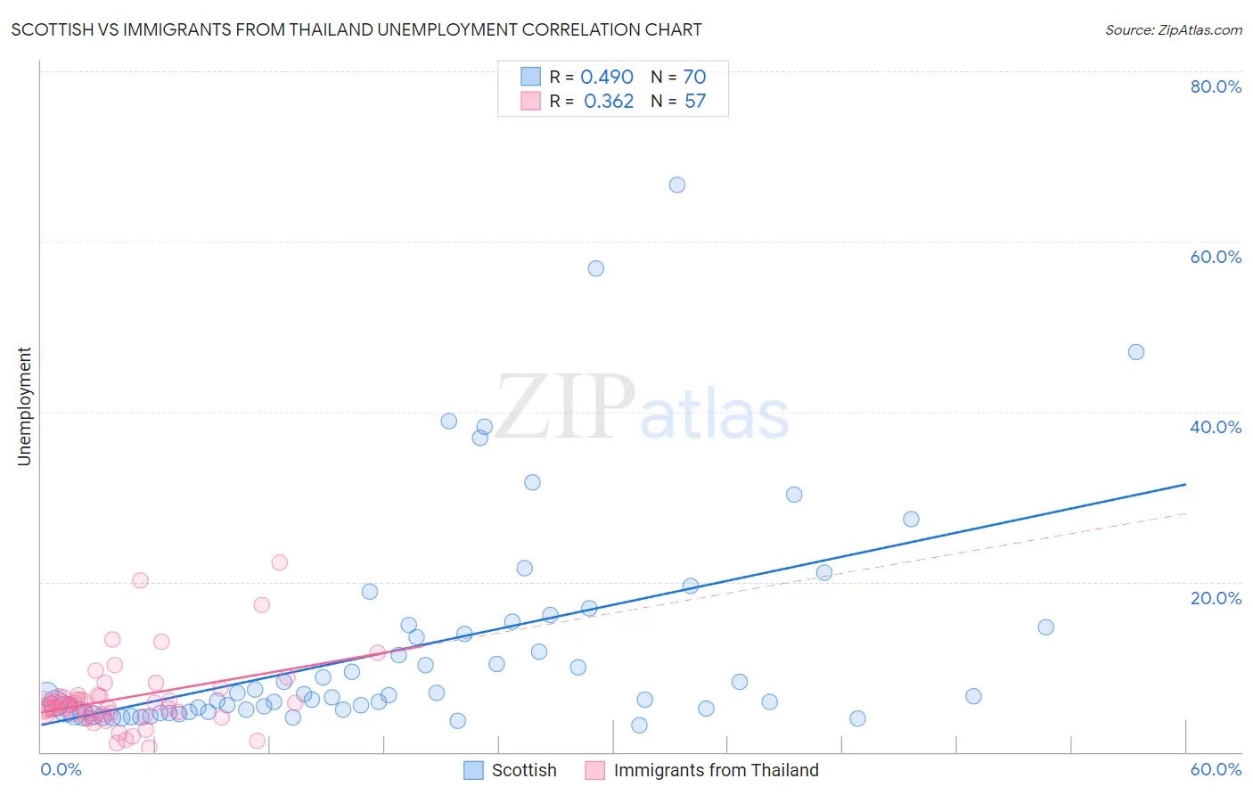 Scottish vs Immigrants from Thailand Unemployment