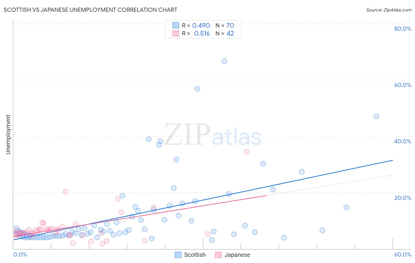 Scottish vs Japanese Unemployment