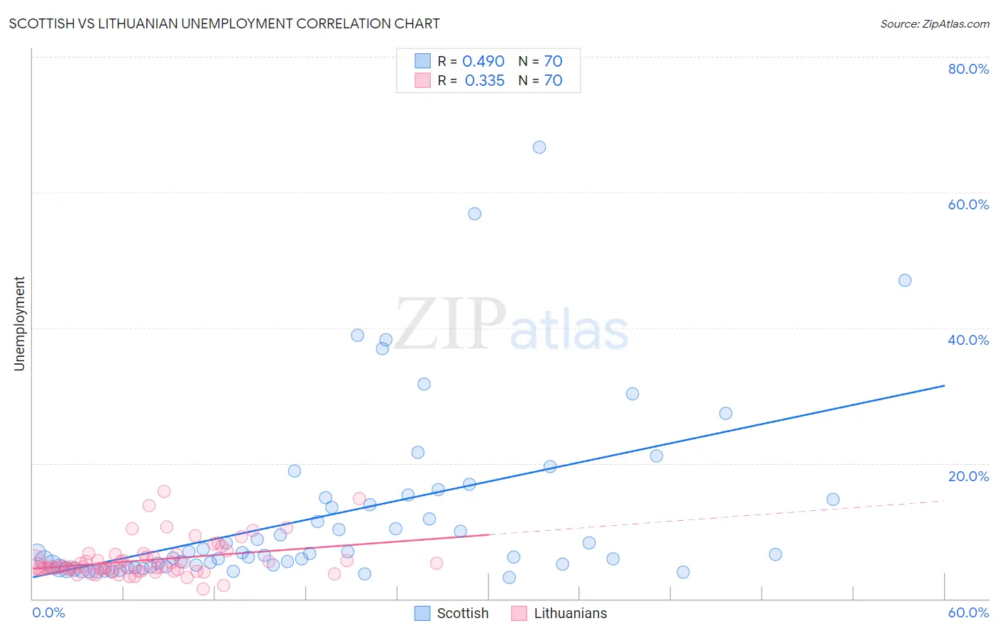 Scottish vs Lithuanian Unemployment