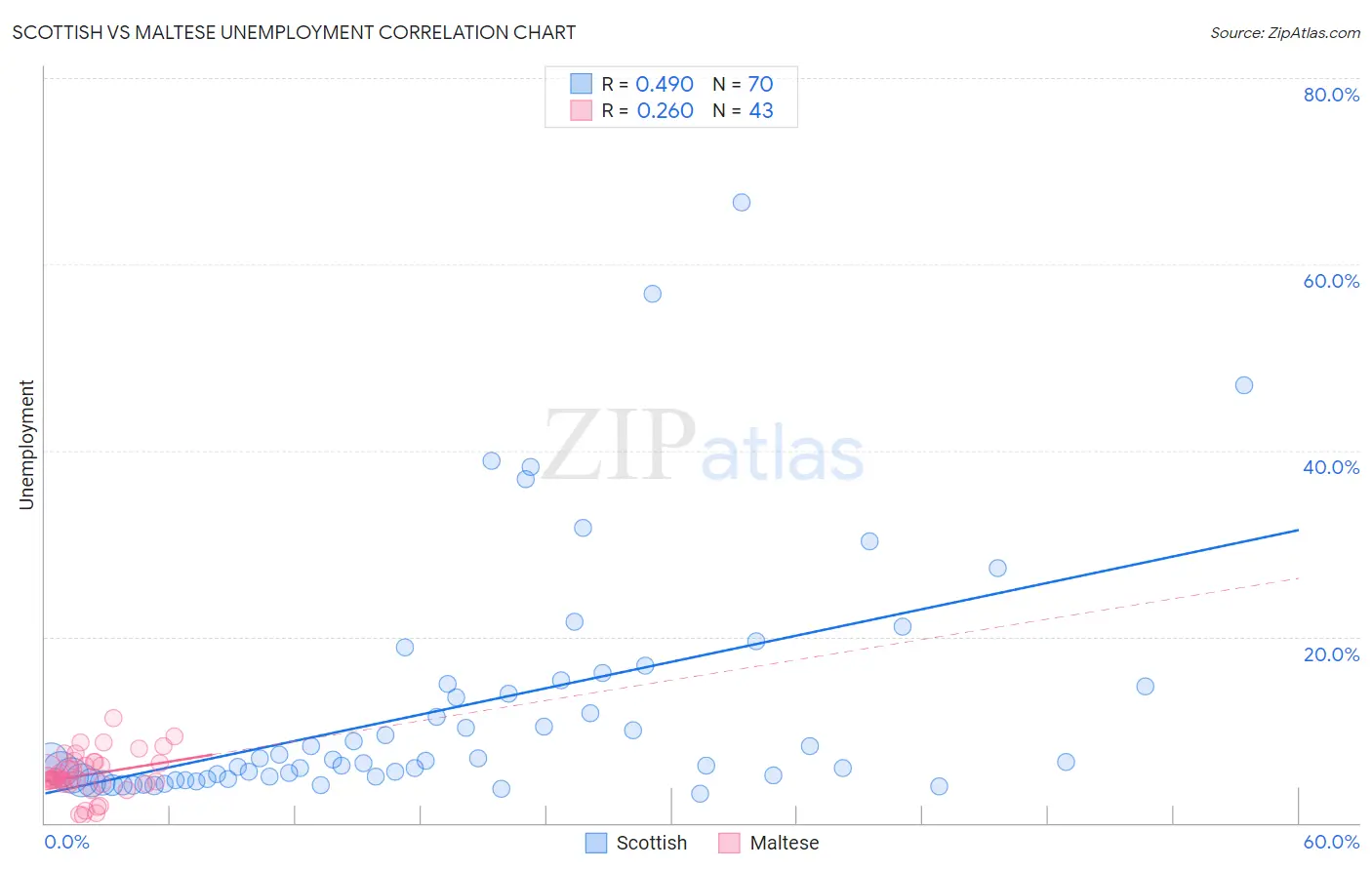 Scottish vs Maltese Unemployment