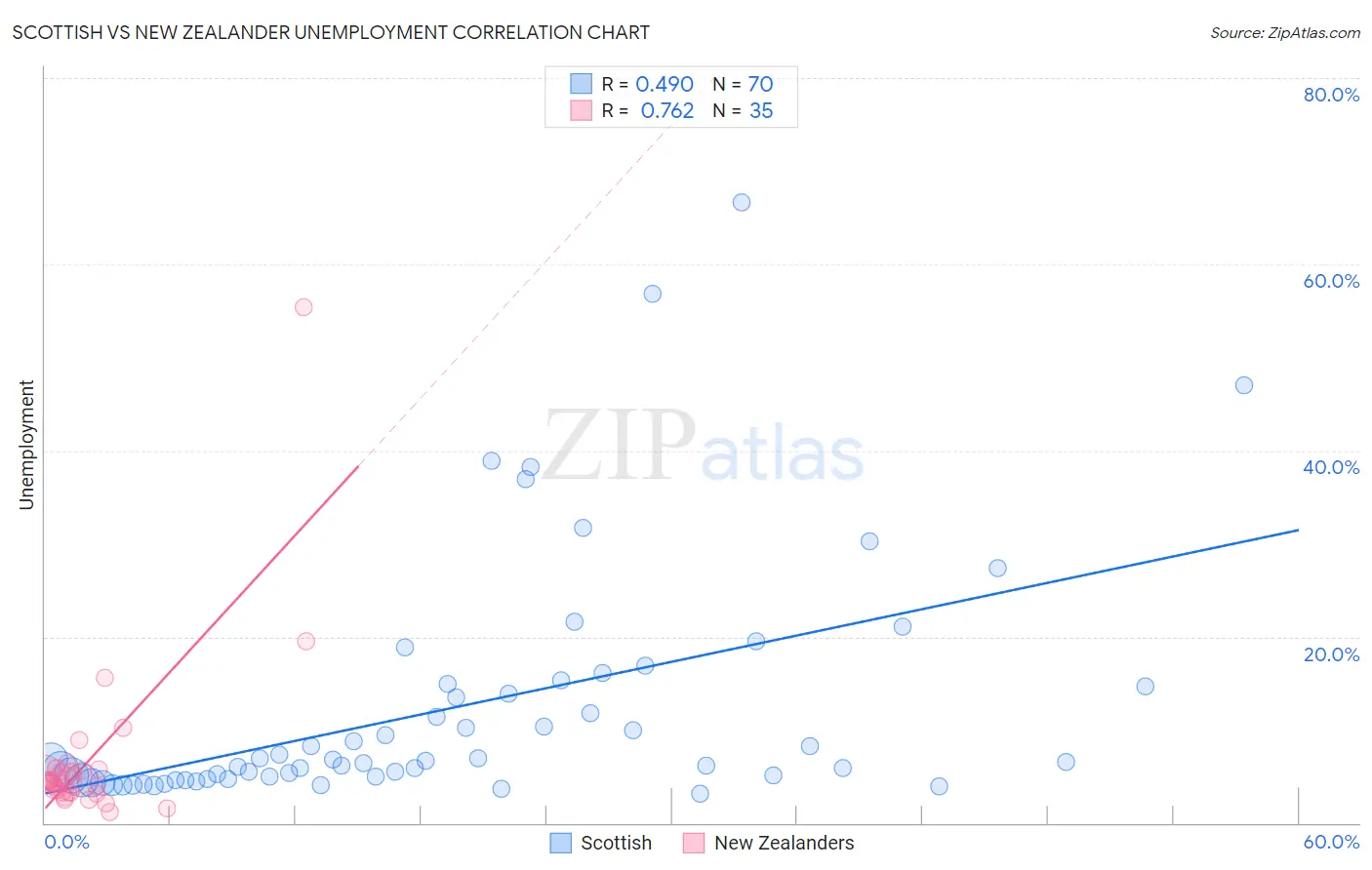 Scottish vs New Zealander Unemployment