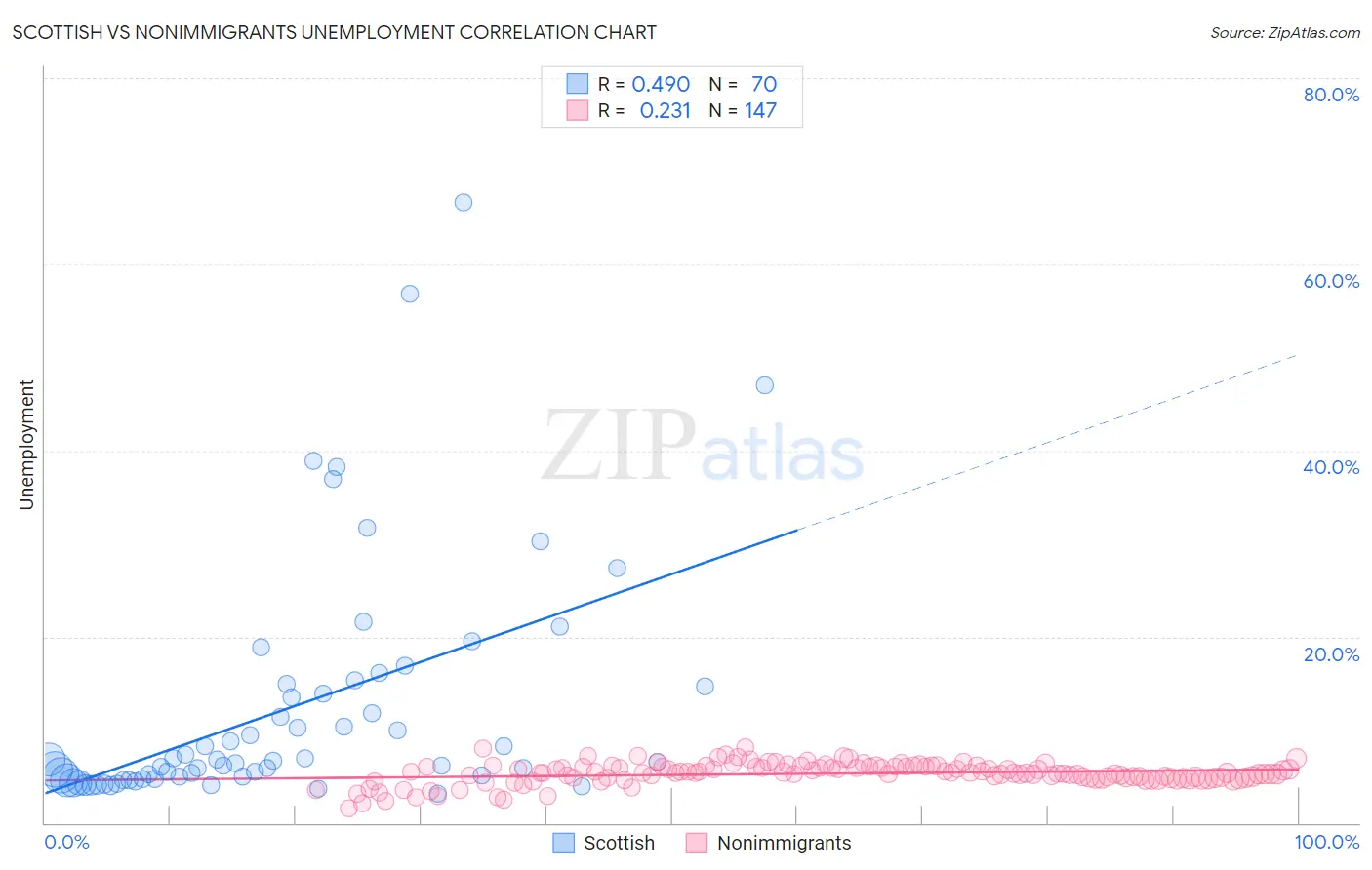 Scottish vs Nonimmigrants Unemployment