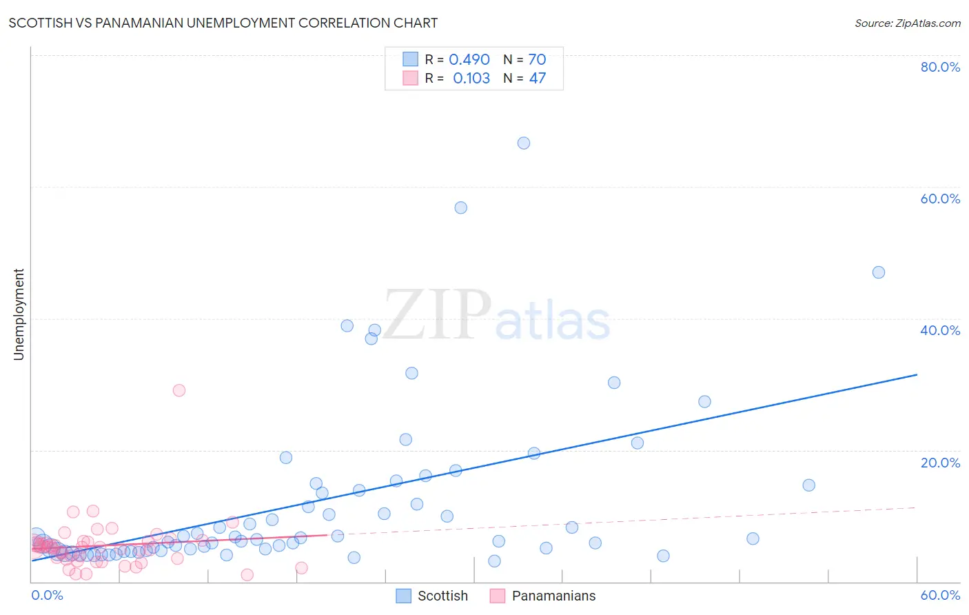 Scottish vs Panamanian Unemployment