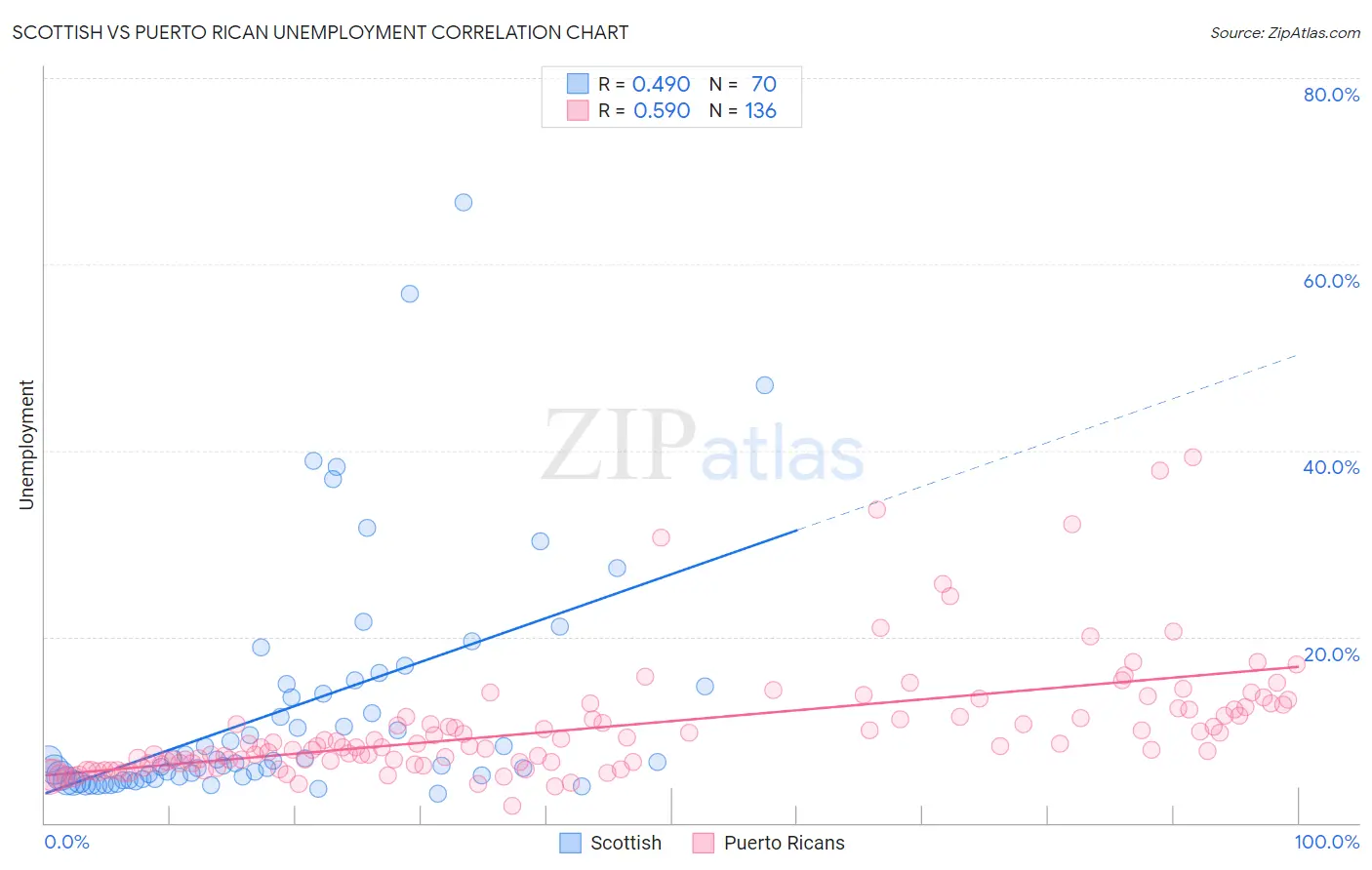 Scottish vs Puerto Rican Unemployment