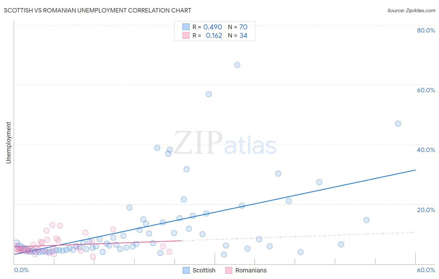 Scottish vs Romanian Unemployment