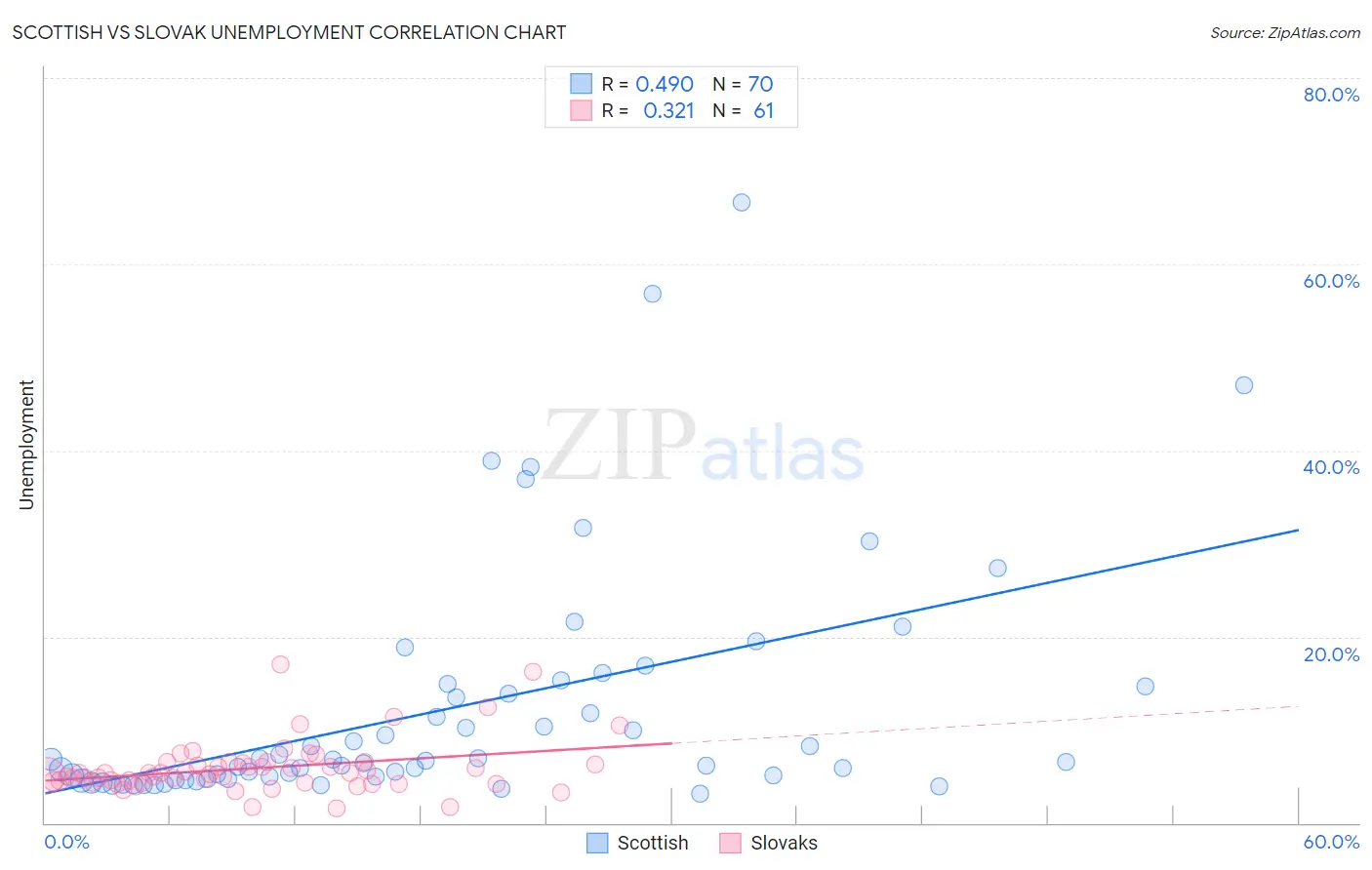 Scottish vs Slovak Unemployment