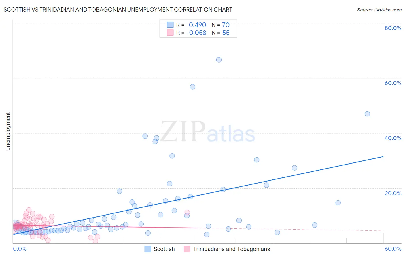 Scottish vs Trinidadian and Tobagonian Unemployment