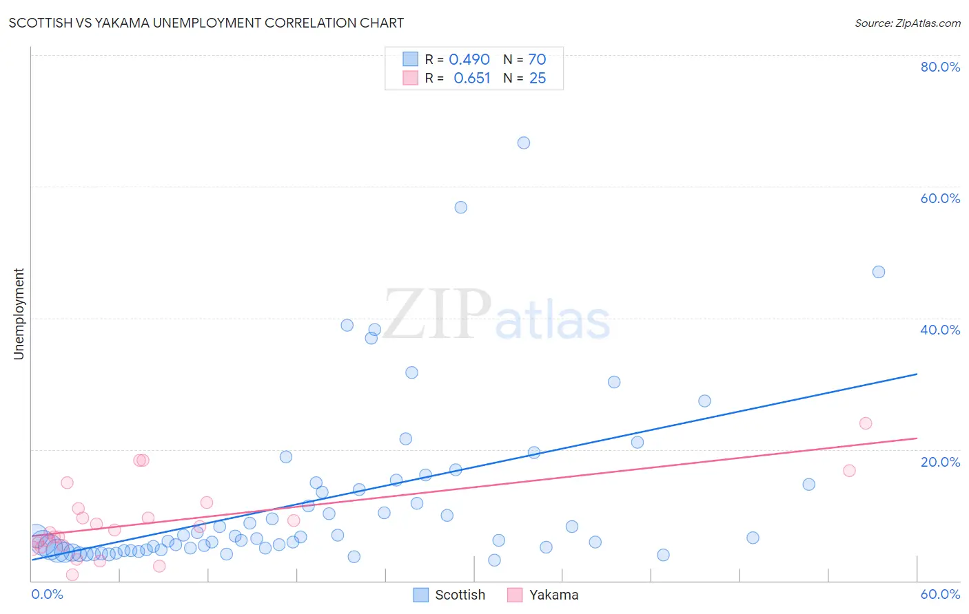 Scottish vs Yakama Unemployment