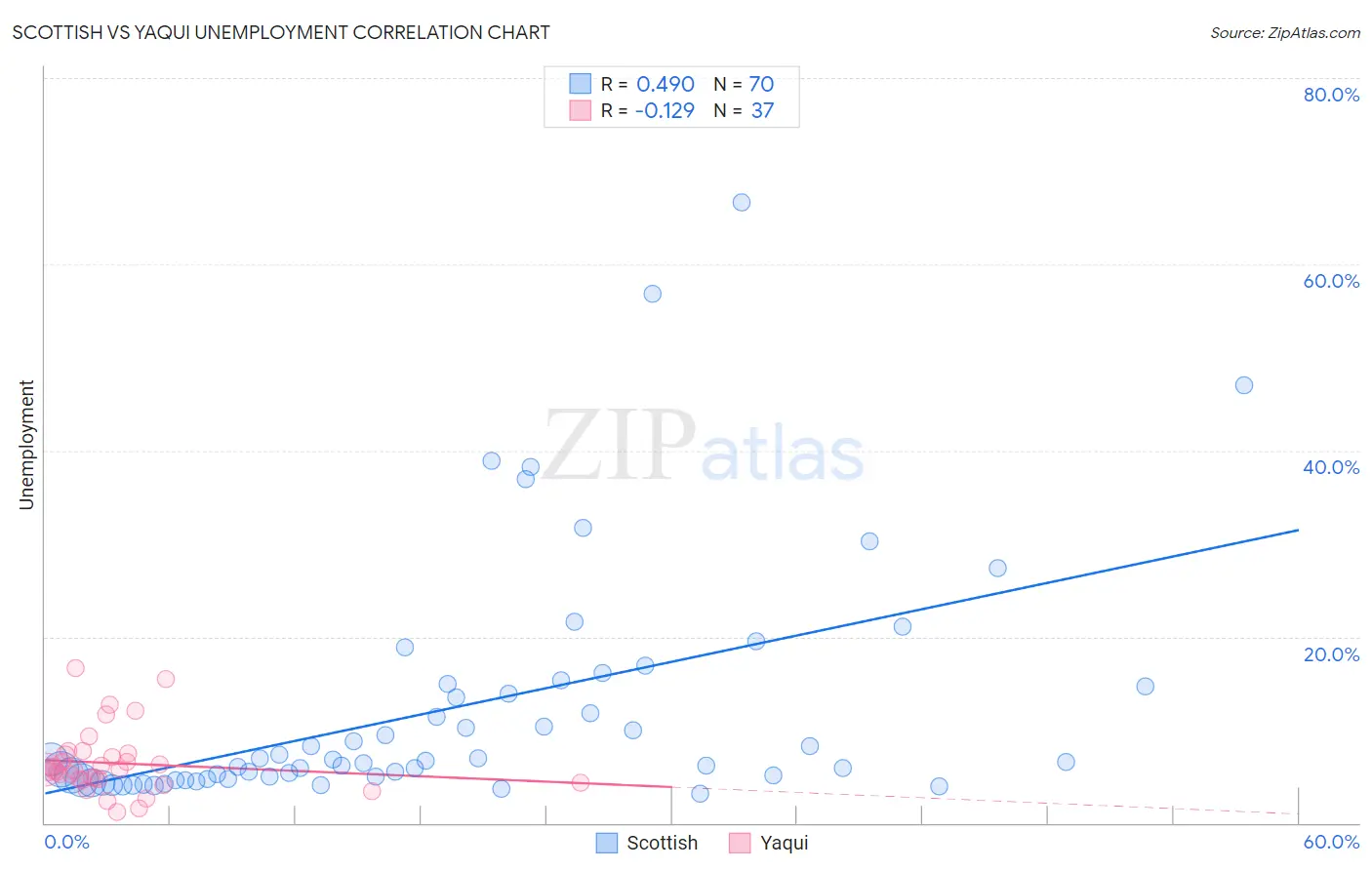 Scottish vs Yaqui Unemployment