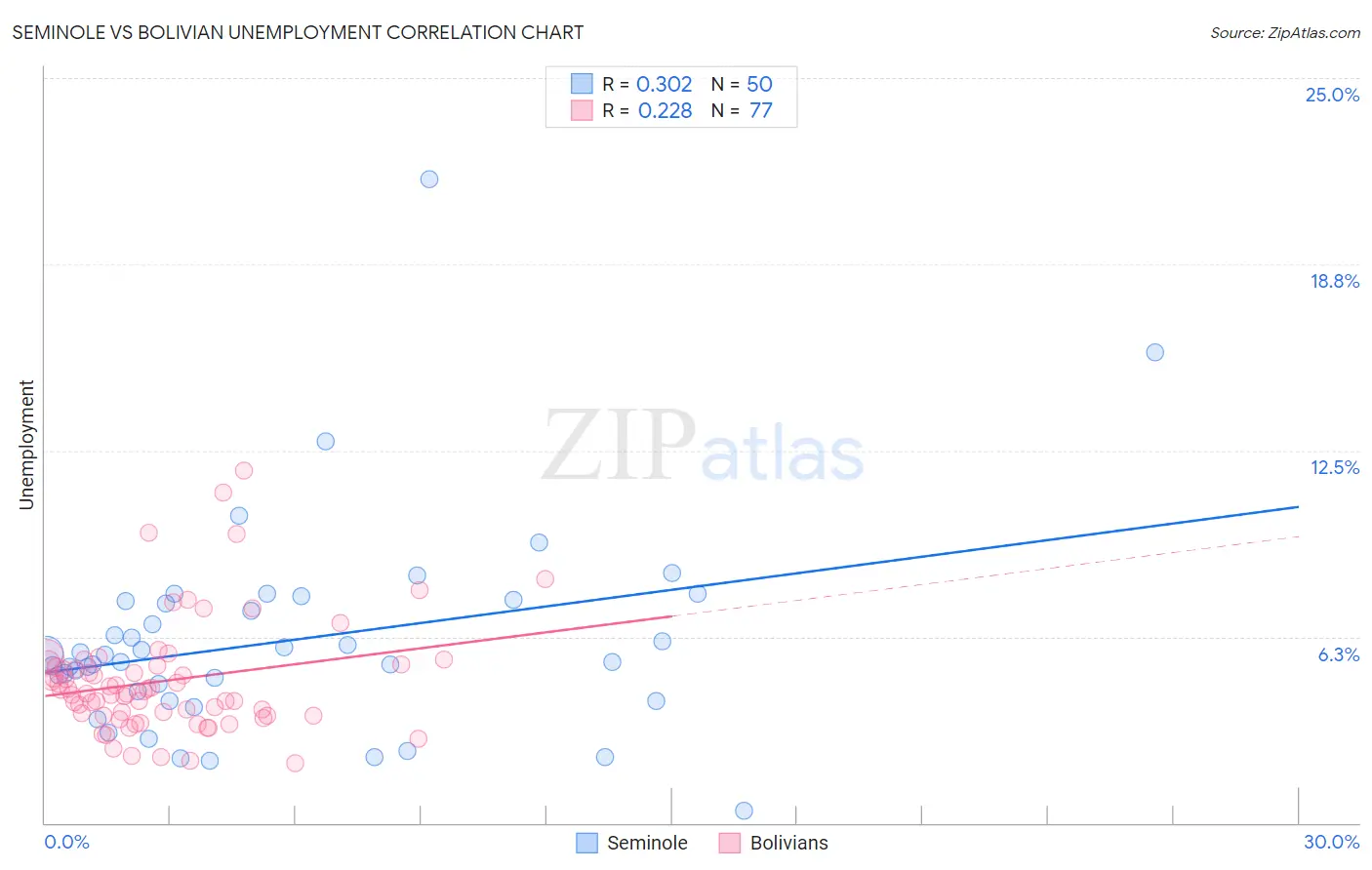 Seminole vs Bolivian Unemployment