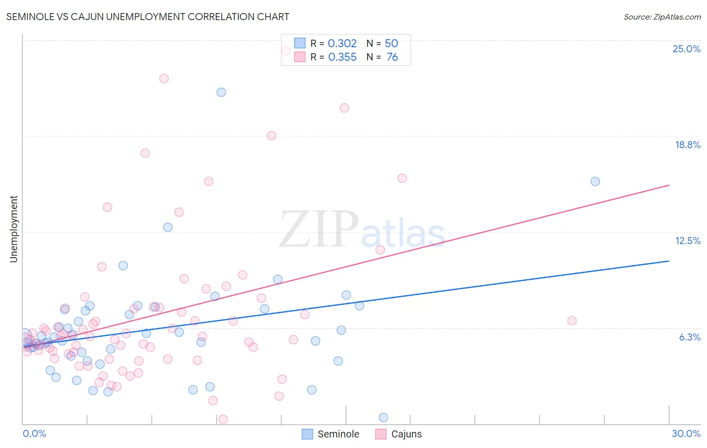 Seminole vs Cajun Unemployment