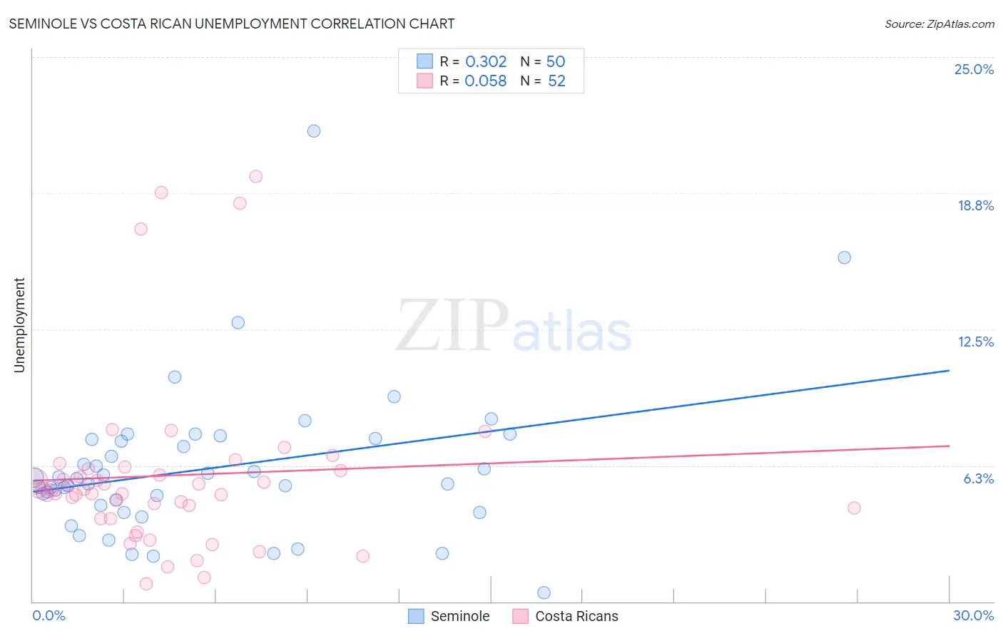 Seminole vs Costa Rican Unemployment