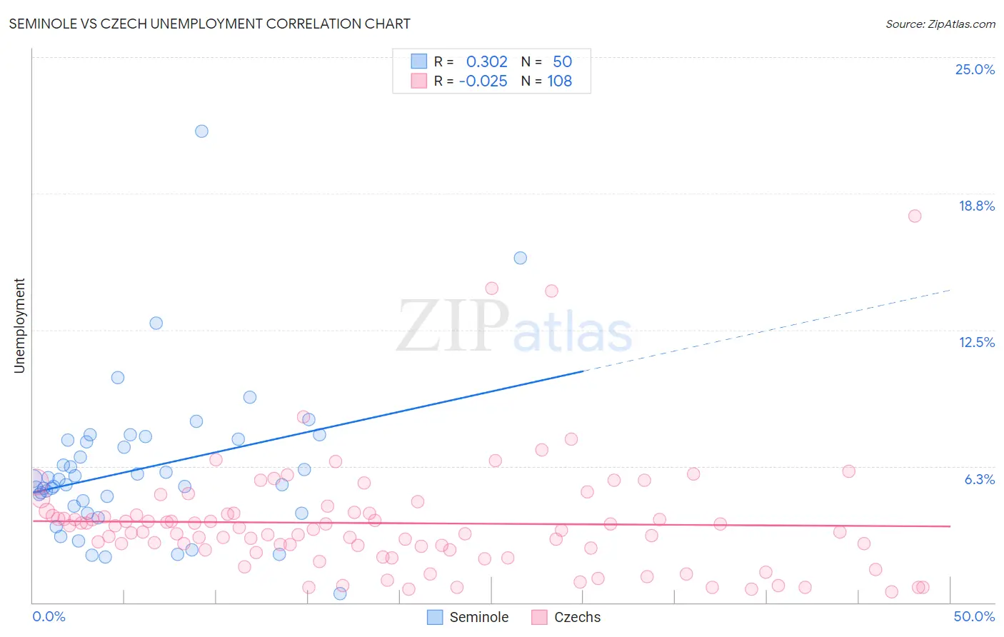 Seminole vs Czech Unemployment