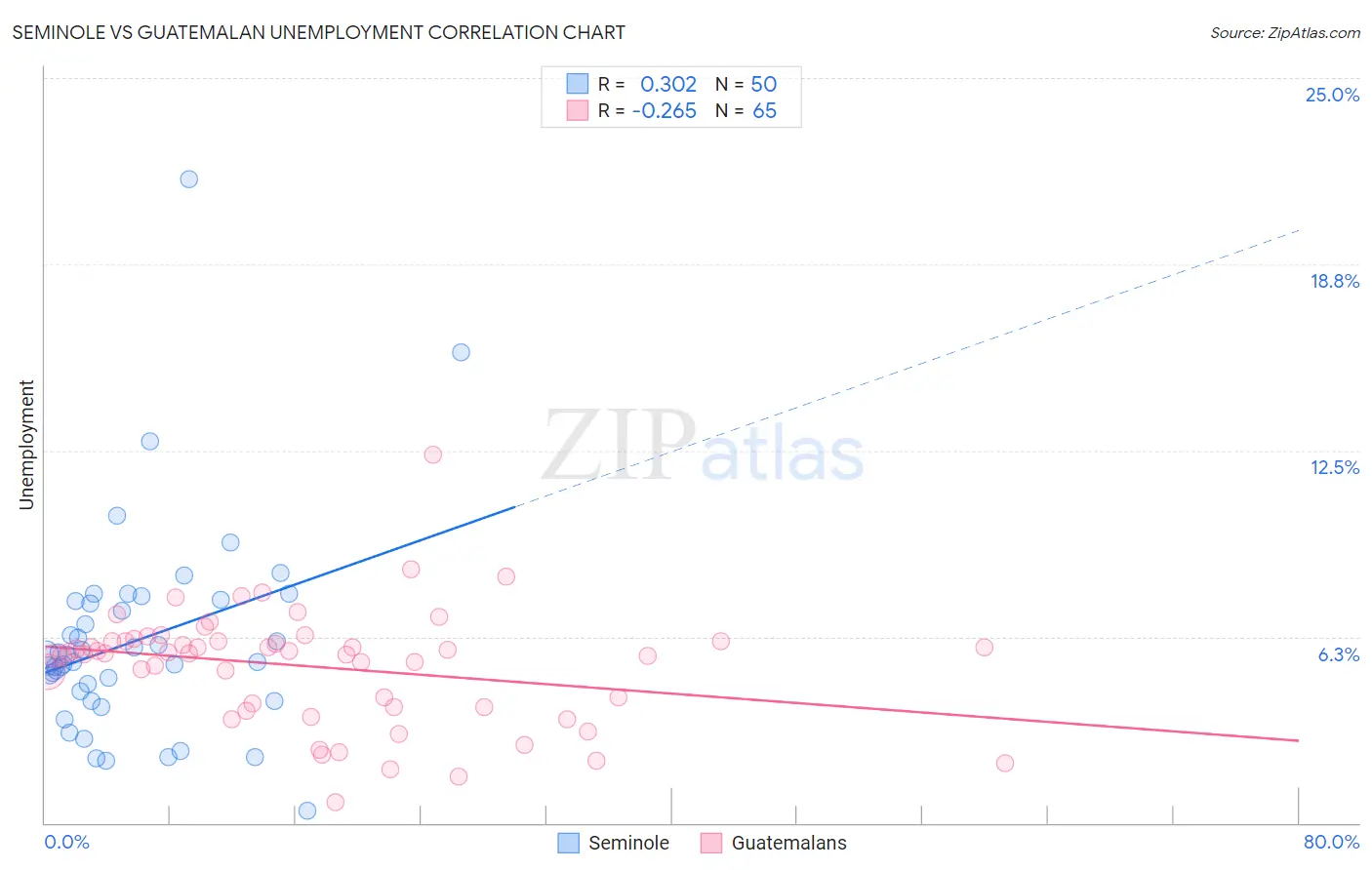 Seminole vs Guatemalan Unemployment