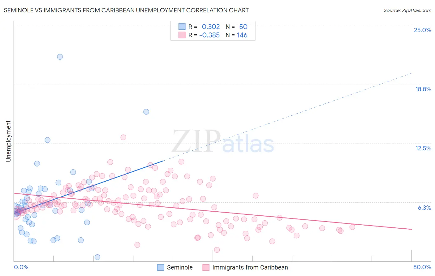 Seminole vs Immigrants from Caribbean Unemployment