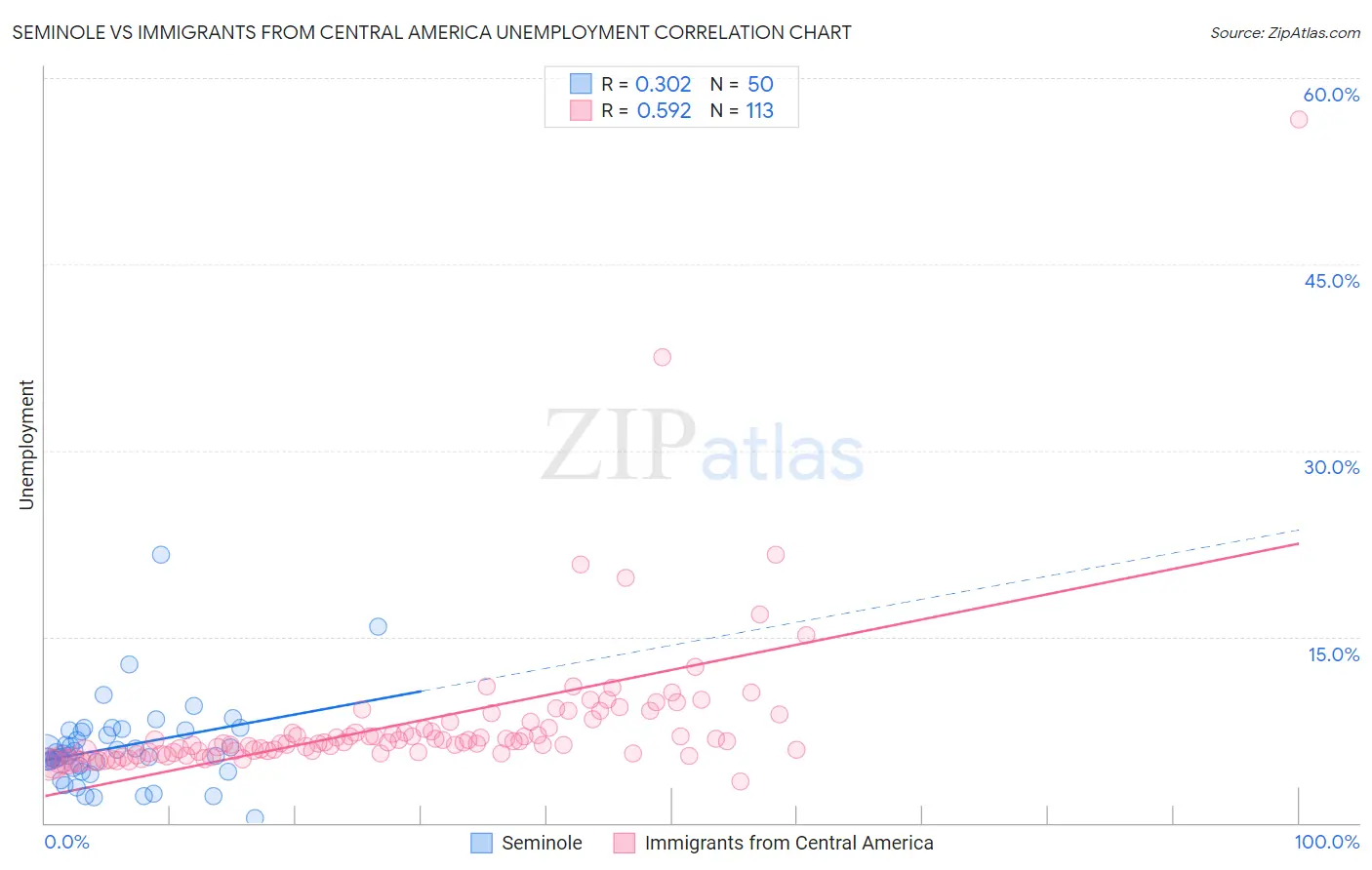 Seminole vs Immigrants from Central America Unemployment
