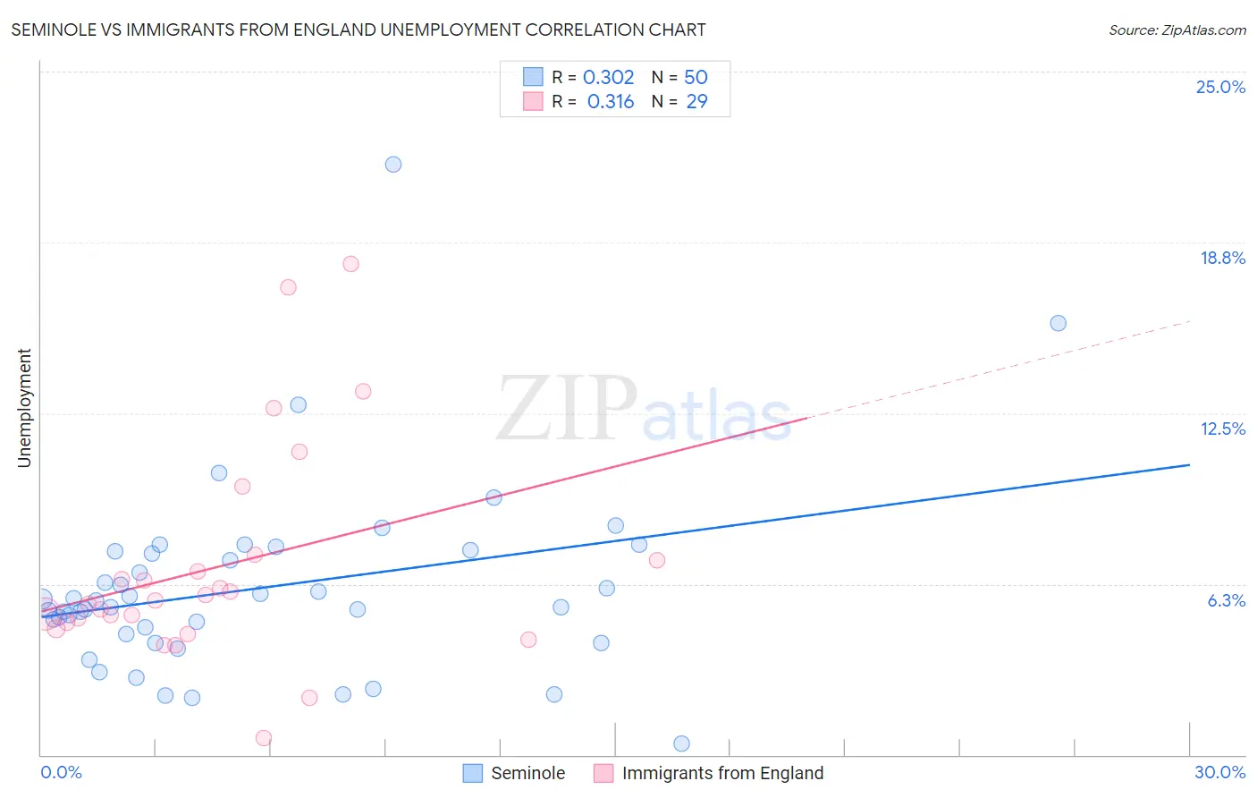 Seminole vs Immigrants from England Unemployment