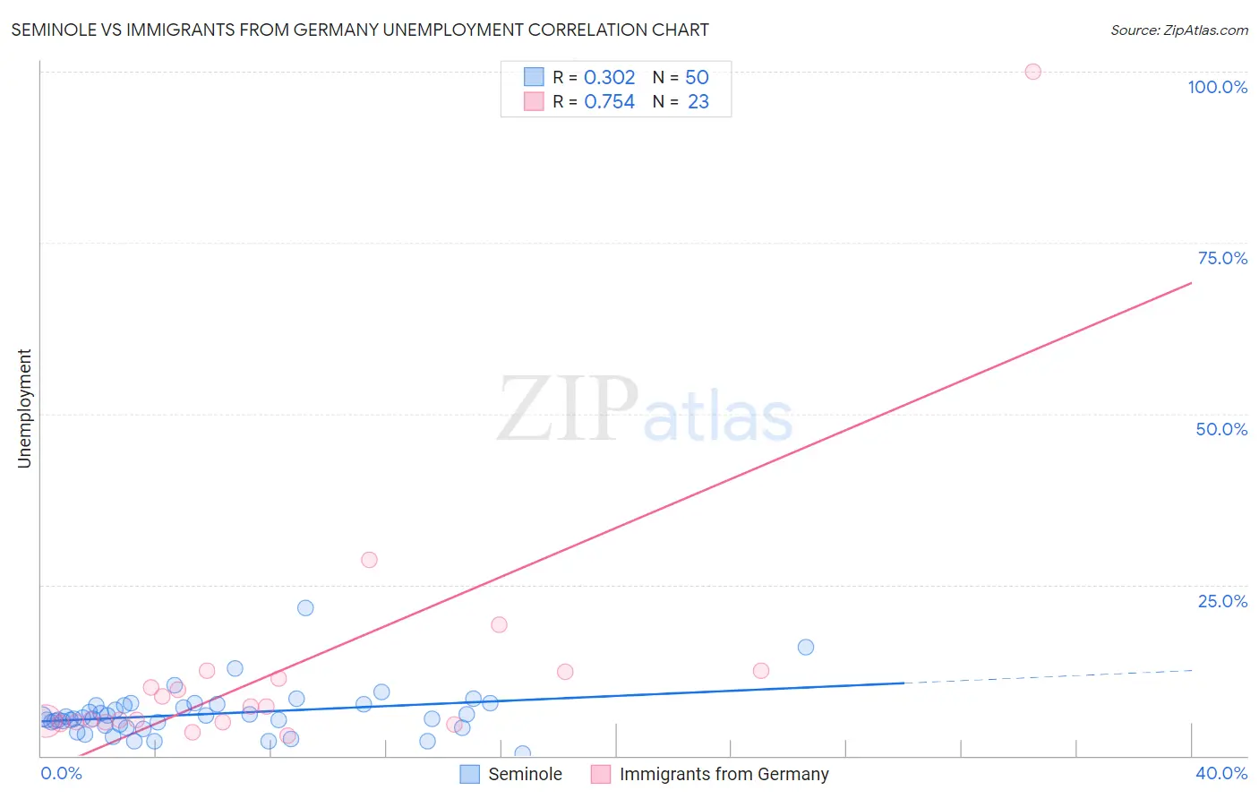 Seminole vs Immigrants from Germany Unemployment