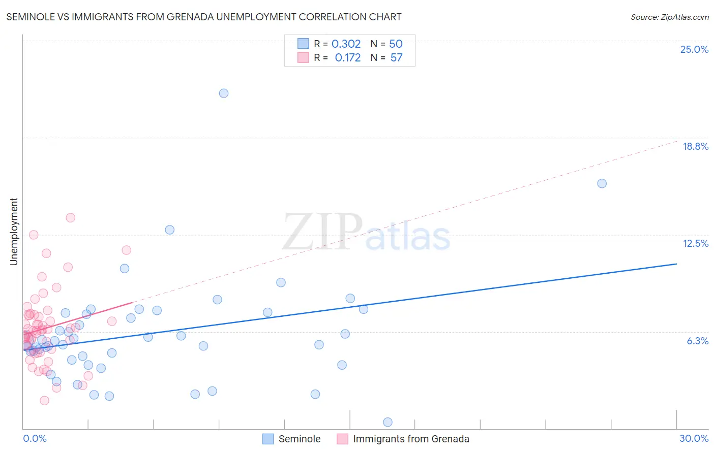 Seminole vs Immigrants from Grenada Unemployment