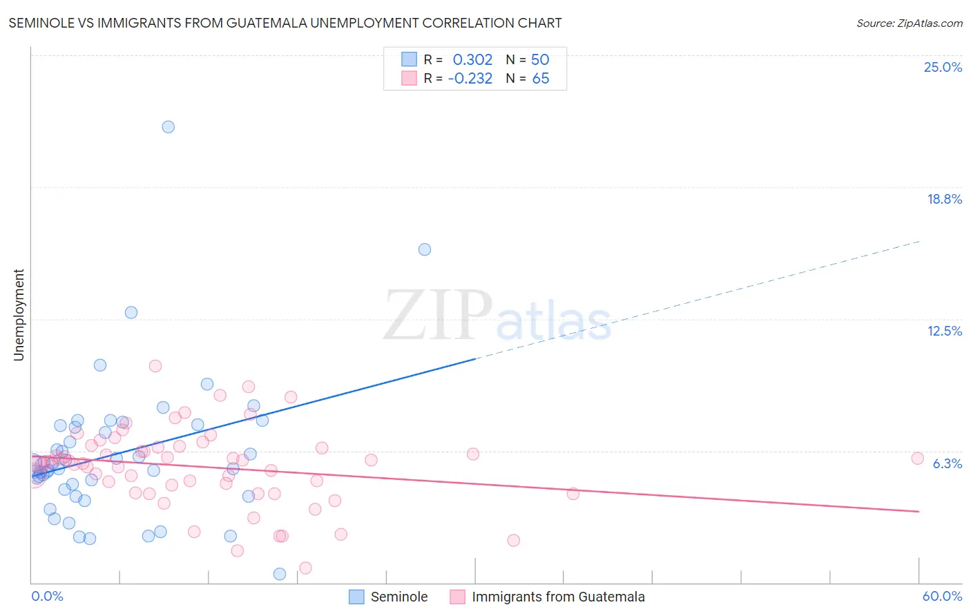 Seminole vs Immigrants from Guatemala Unemployment